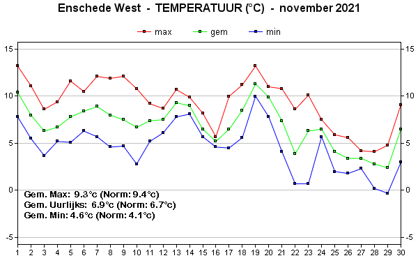 Temperatuur